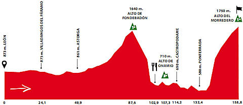 Vuelta a Castilla y Len 2010, Stage 3